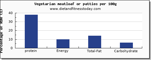 protein and nutrition facts in meatloaf per 100g