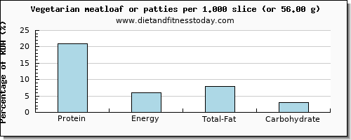 protein and nutritional content in meatloaf