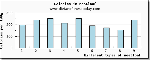 meatloaf riboflavin per 100g