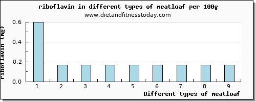 meatloaf riboflavin per 100g