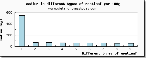 meatloaf sodium per 100g