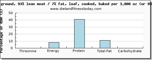 threonine and nutritional content in meatloaf
