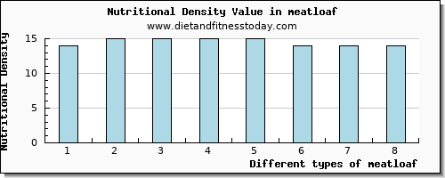 meatloaf threonine per 100g