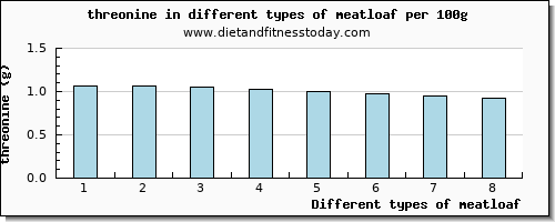 meatloaf threonine per 100g