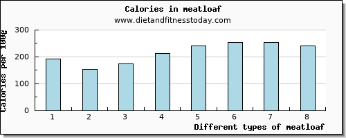 meatloaf tryptophan per 100g