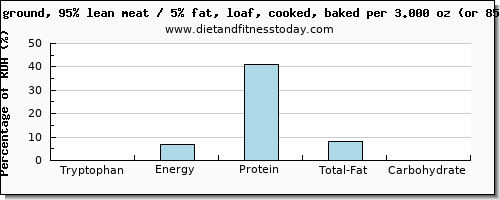 tryptophan and nutritional content in meatloaf