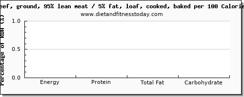 tryptophan and nutrition facts in meatloaf per 100 calories