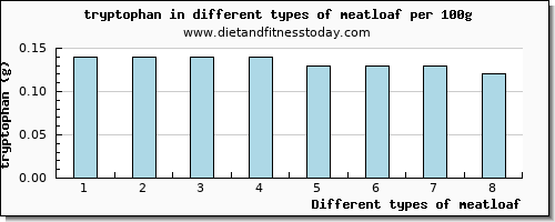 meatloaf tryptophan per 100g