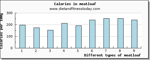 meatloaf vitamin b6 per 100g