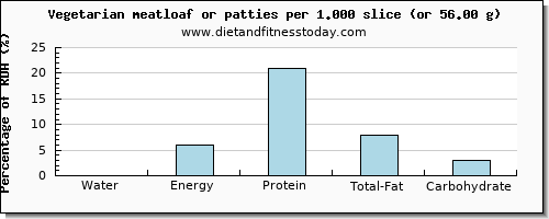 water and nutritional content in meatloaf
