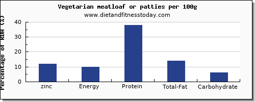 zinc and nutrition facts in meatloaf per 100g