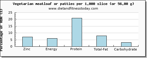 zinc and nutritional content in meatloaf