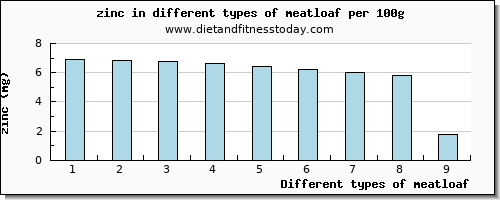 meatloaf zinc per 100g