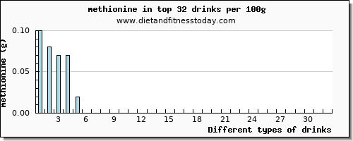 drinks methionine per 100g