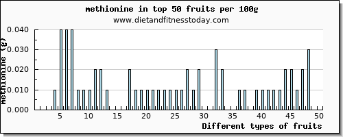 fruits methionine per 100g