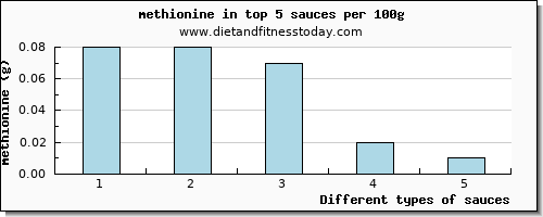 sauces methionine per 100g