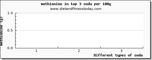 soda methionine per 100g