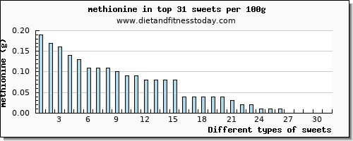 Methionine Food Chart