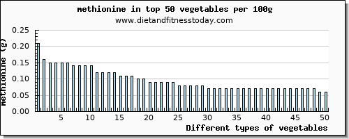 vegetables methionine per 100g