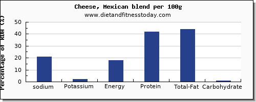 Cheese Sodium Chart