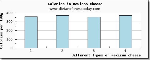 mexican cheese arginine per 100g