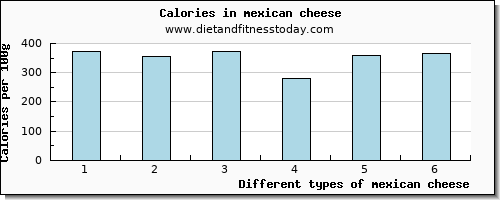 mexican cheese caffeine per 100g