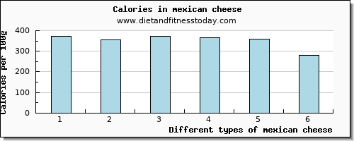 mexican cheese cholesterol per 100g