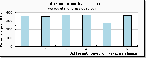 mexican cheese iron per 100g