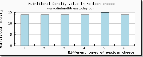 mexican cheese iron per 100g