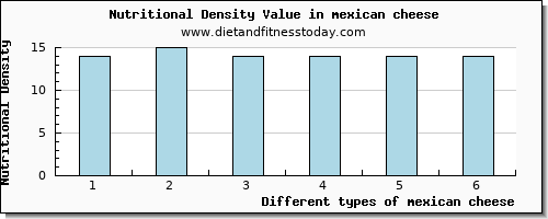 mexican cheese magnesium per 100g