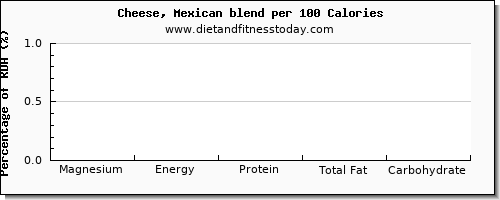 magnesium and nutrition facts in mexican cheese per 100 calories