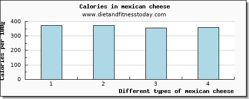 mexican cheese manganese per 100g