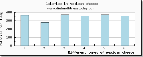 mexican cheese phosphorus per 100g