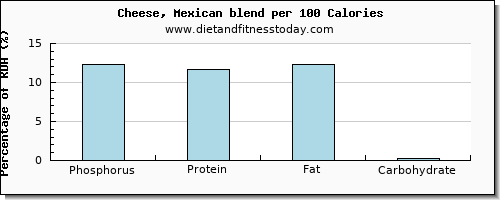 phosphorus and nutrition facts in mexican cheese per 100 calories