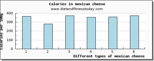 mexican cheese potassium per 100g