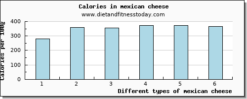 mexican cheese protein per 100g