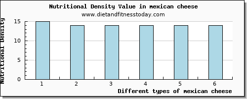 mexican cheese protein per 100g