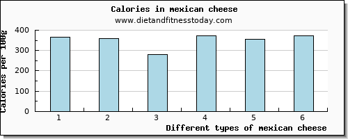 mexican cheese riboflavin per 100g