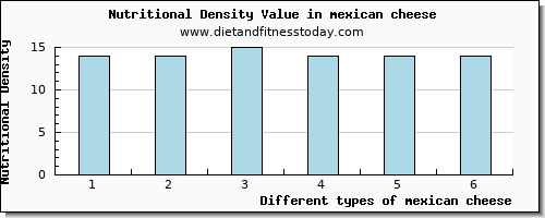 mexican cheese riboflavin per 100g