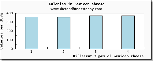 mexican cheese tryptophan per 100g