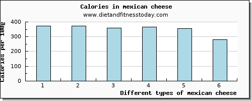 mexican cheese vitamin e per 100g