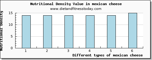 mexican cheese vitamin e per 100g