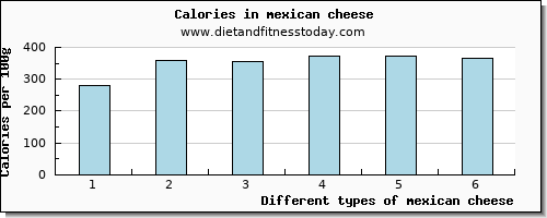 mexican cheese water per 100g
