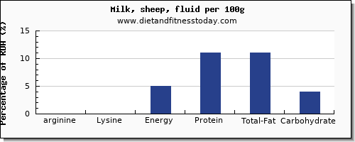 arginine and nutrition facts in milk per 100g