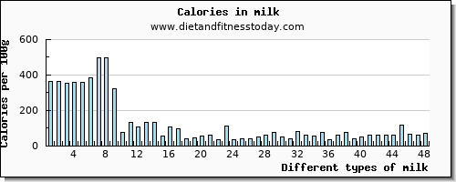 milk aspartic acid per 100g