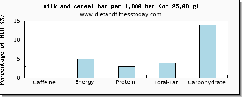 caffeine and nutritional content in milk
