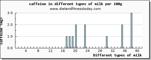 milk caffeine per 100g