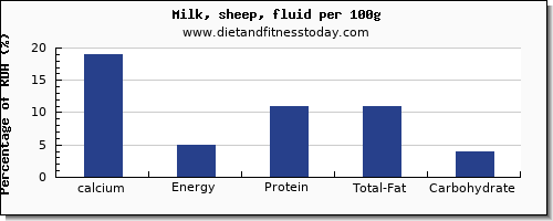 calcium and nutrition facts in milk per 100g
