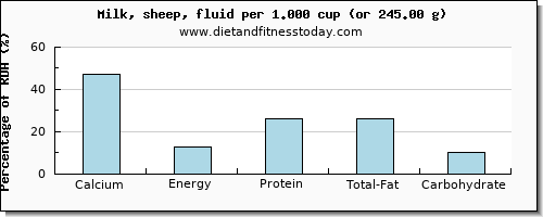 calcium and nutritional content in milk