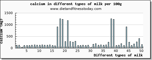 milk calcium per 100g